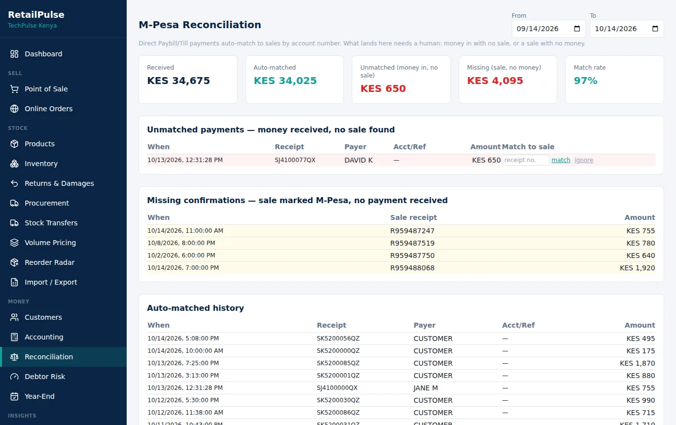 RetailPulse M-PESA reconciliation screen with a 97% match rate