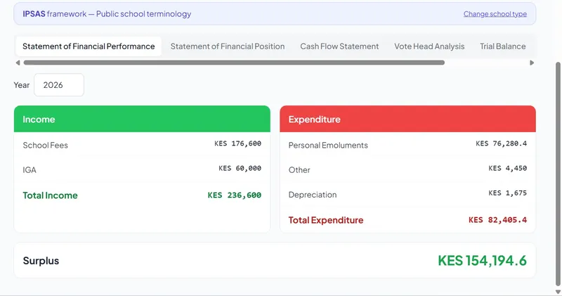 Elimu SMS statement of financial performance