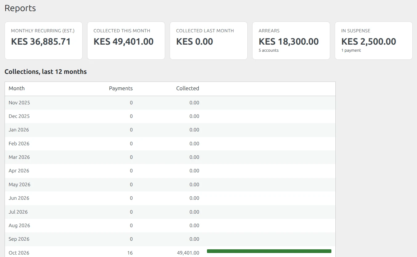 PesaPulse Pro reports: monthly recurring revenue, collections this month, arrears across 5 accounts, money in suspense and collections for the last 12 months